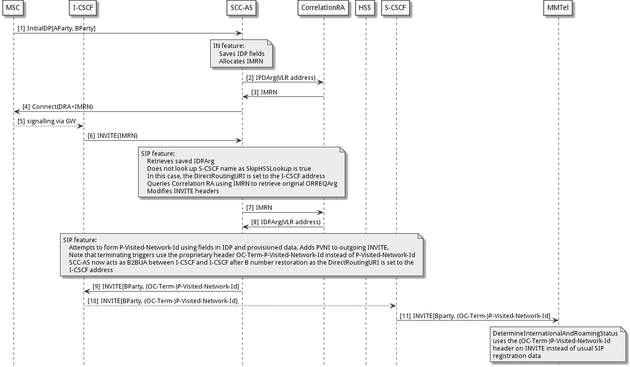 reorig-roaming-detection-skip-hss-lookup