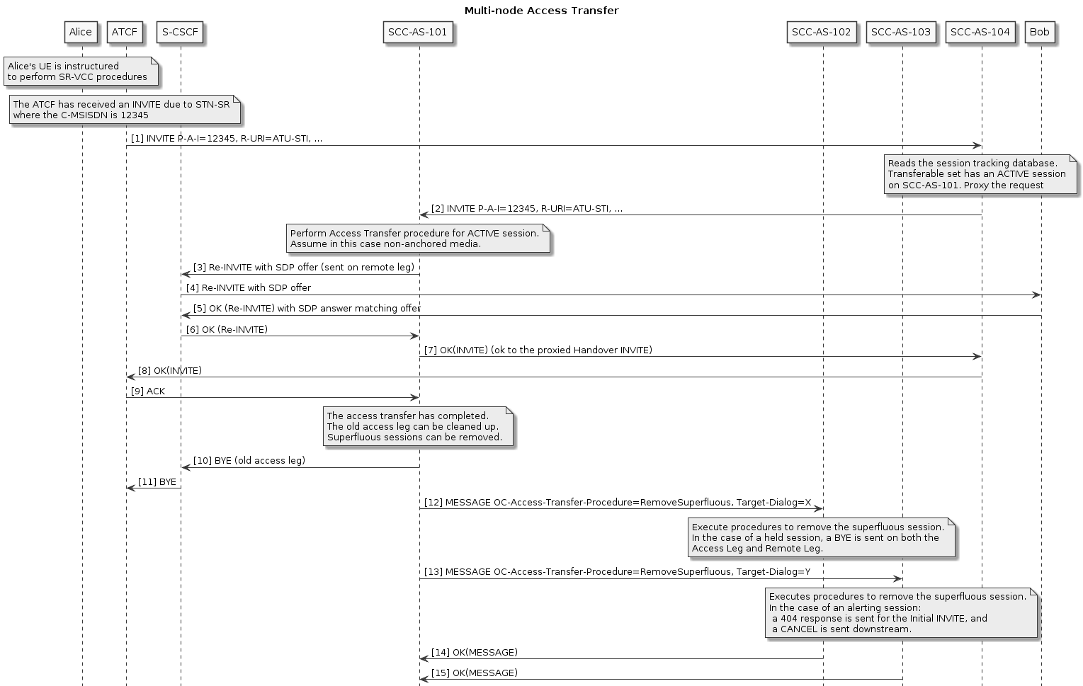 access-transfer-coordination