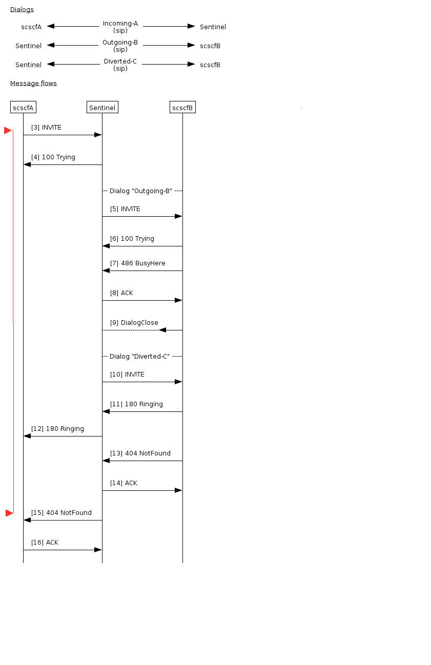 cdiv busy response basic