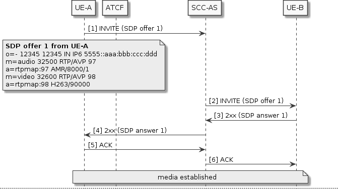 sdp-manipulation-example