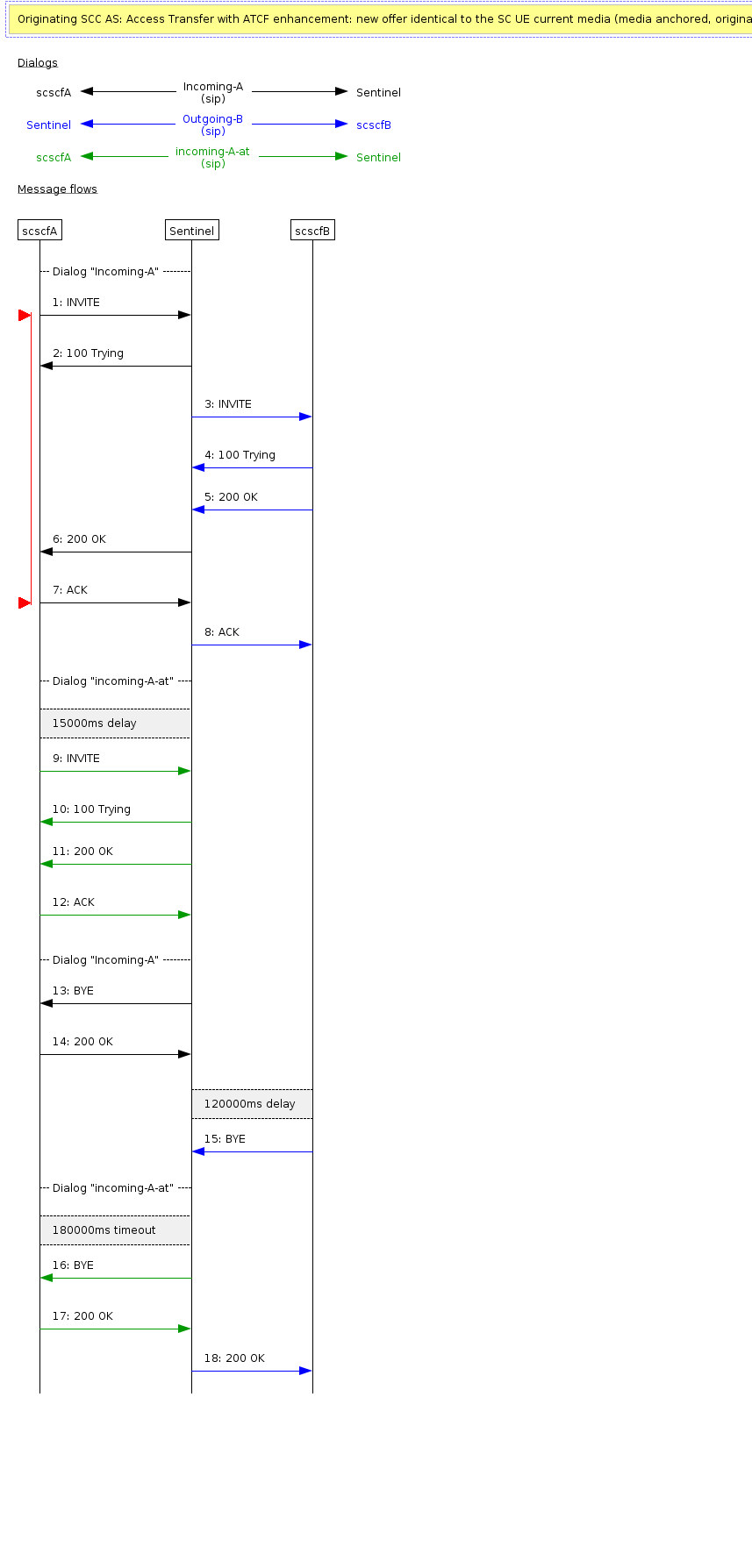 access transfer orig