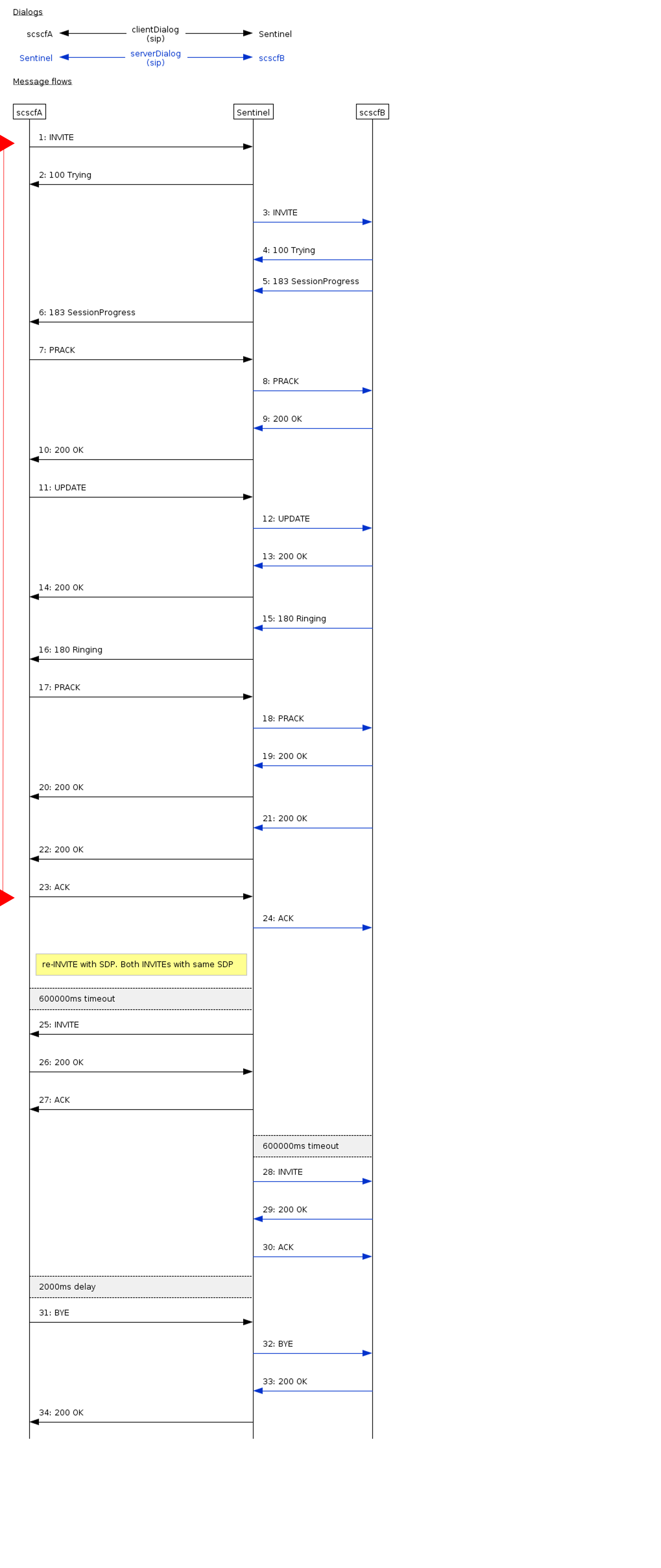 preconditions with 1 session refresh