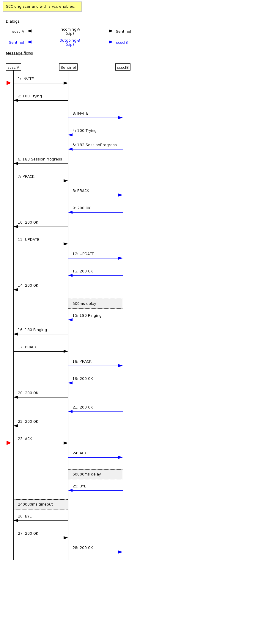 scc orig with provisional srvcc