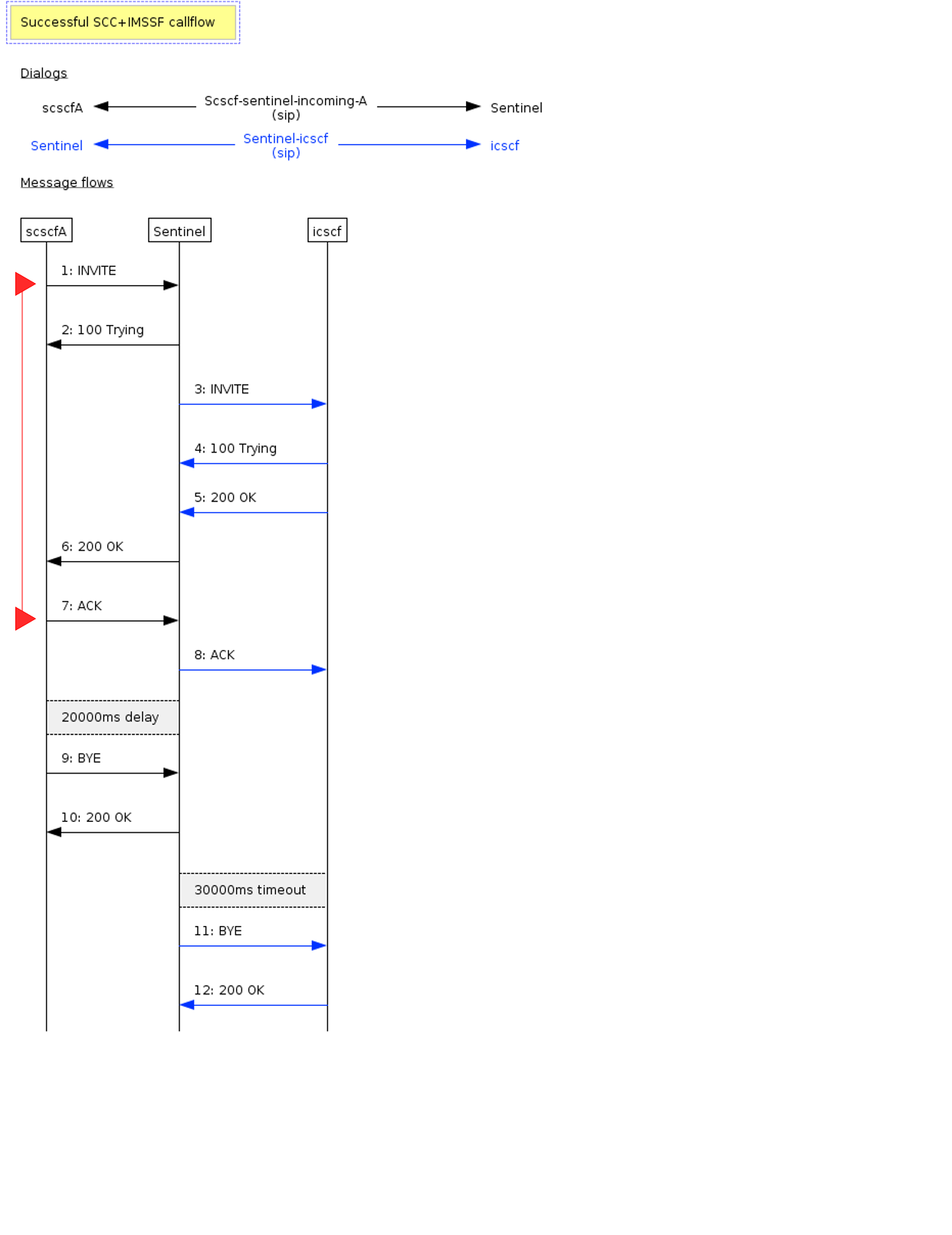 simple imssf term signalling