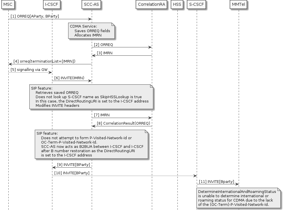 cdma reorig roaming detection skip hss lookup