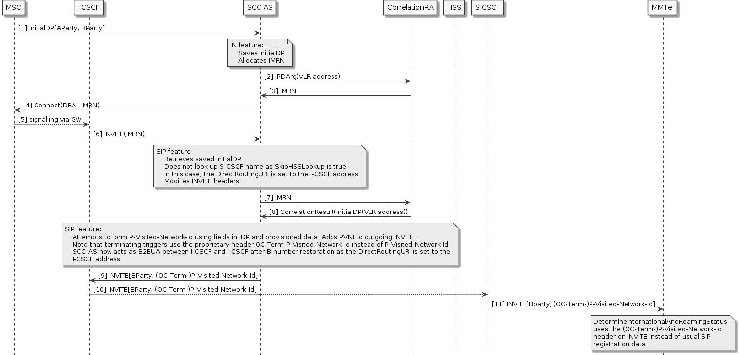 reorig roaming detection skip hss lookup
