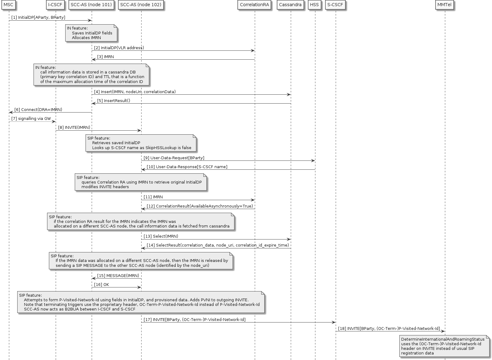 reorig roaming detection use hss lookup
