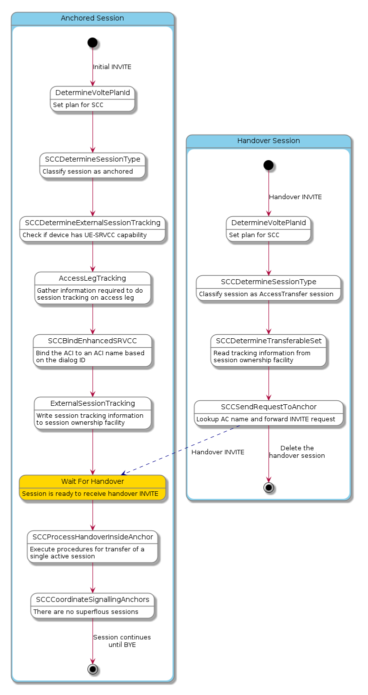 scc single active session transfer