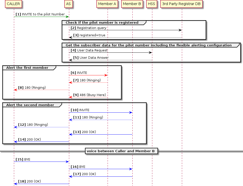 fa sequential mode multiple users