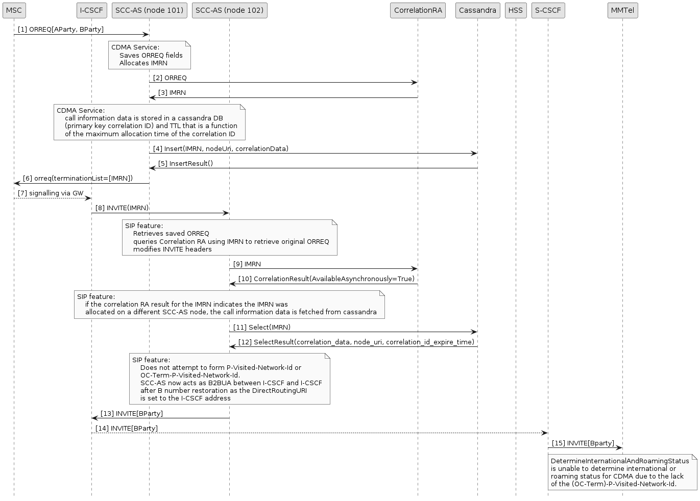 cdma reorig roaming detection skip hss lookup