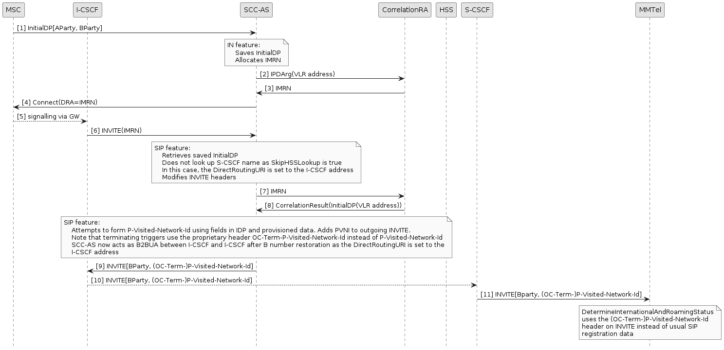 reorig roaming detection skip hss lookup