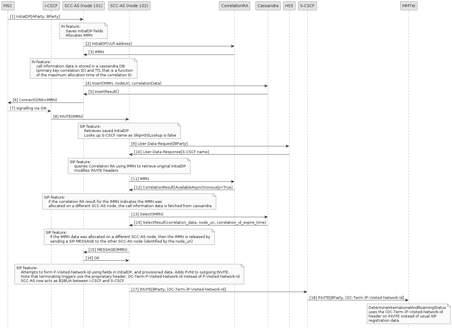 reorig roaming detection use hss lookup