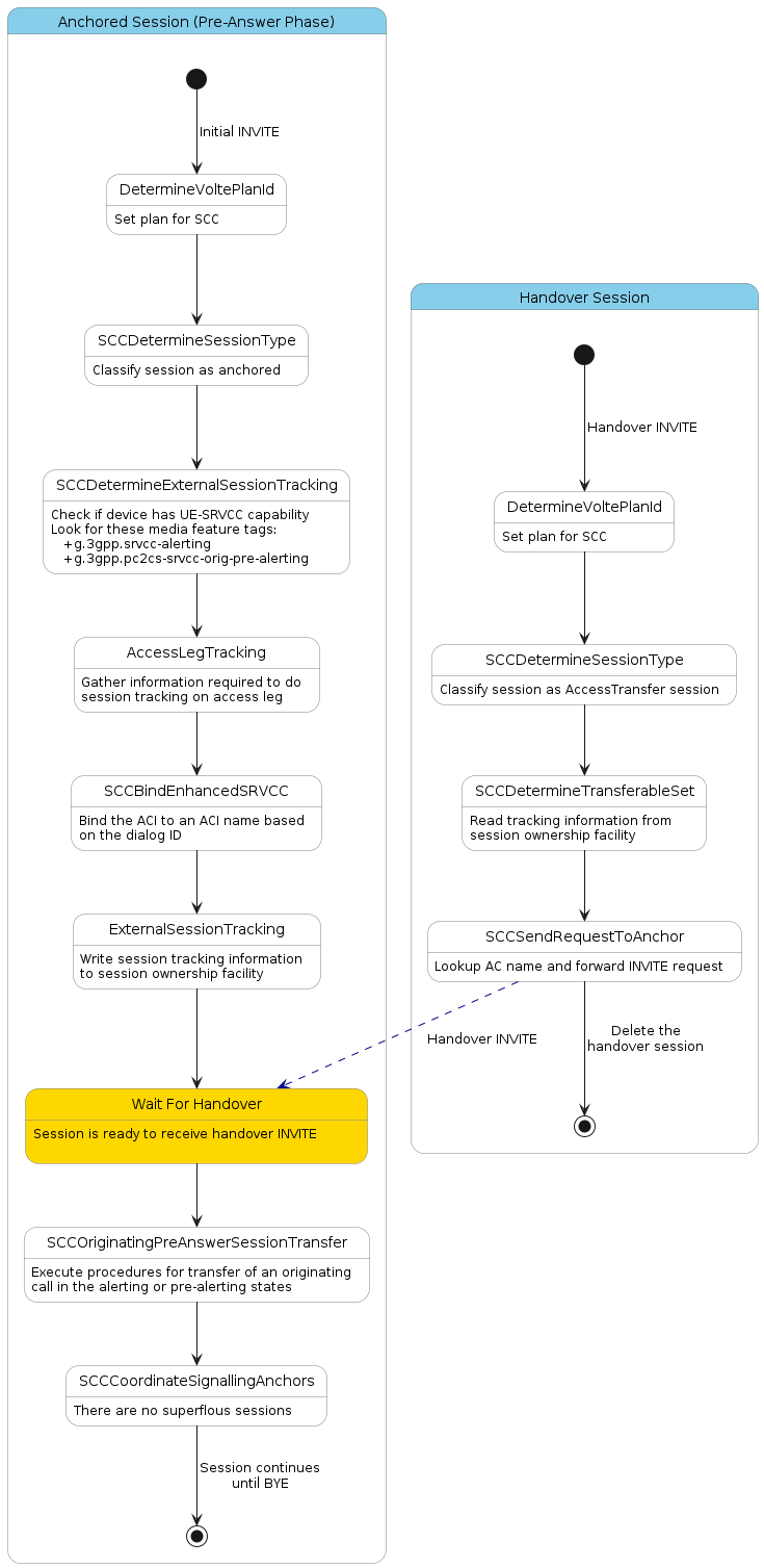 scc originating access transfer