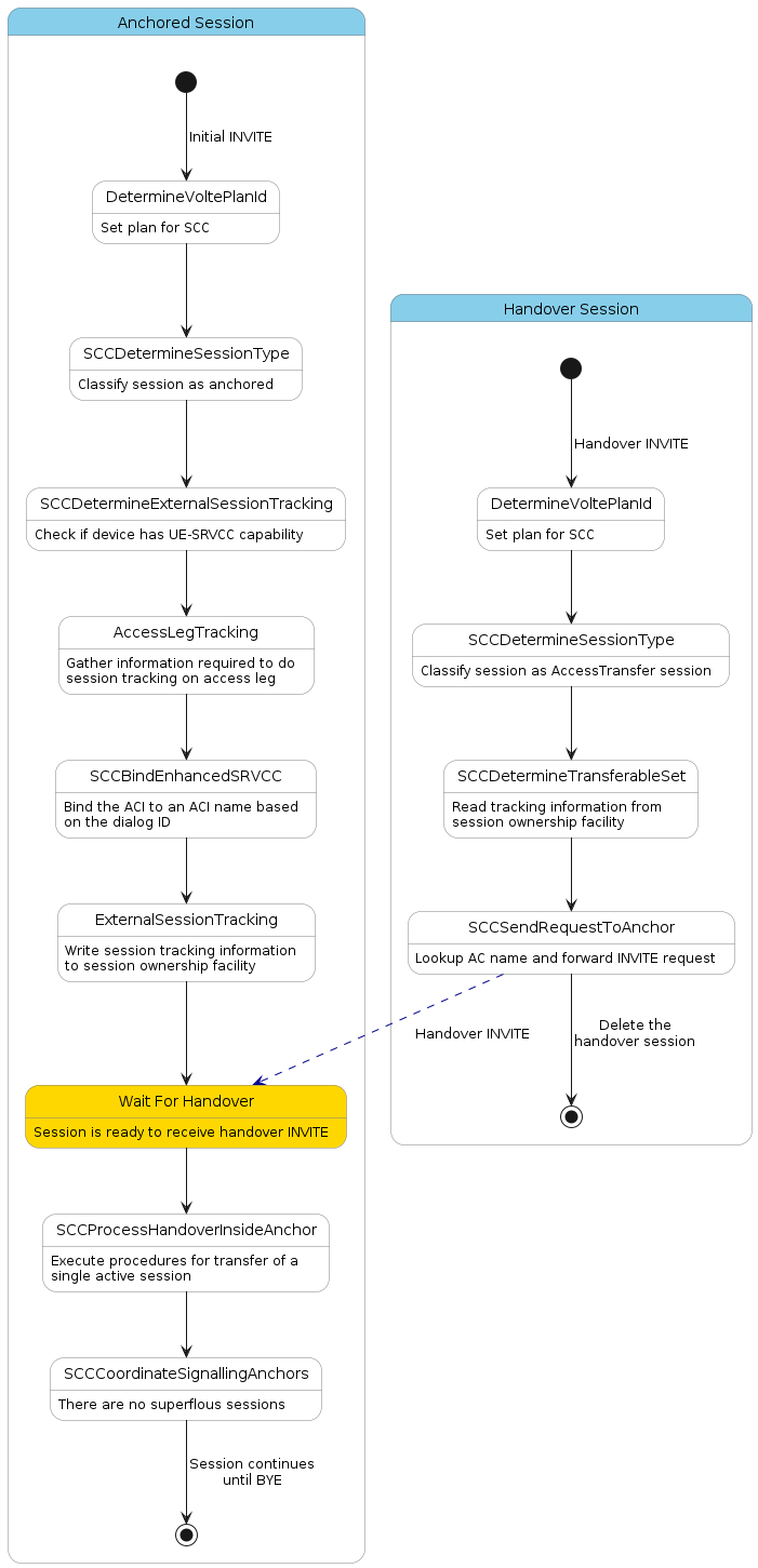 scc single active session transfer