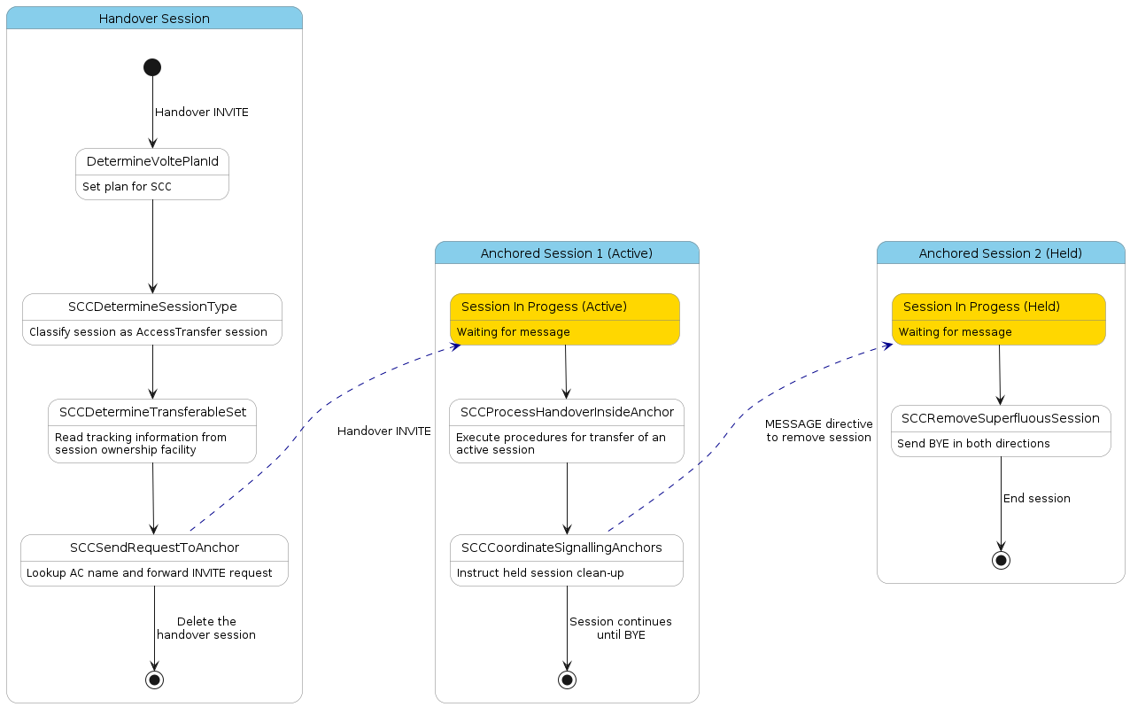 scc superfluous session