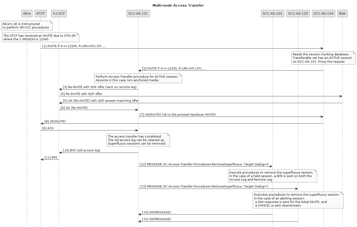 access transfer coordination