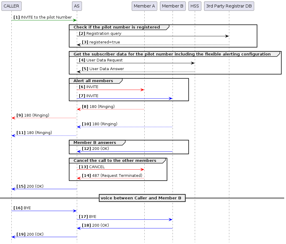 fa parallel mode multiple users