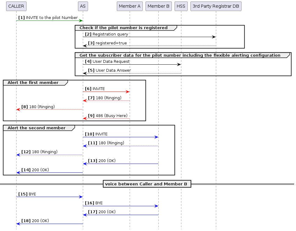 fa sequential mode multiple users