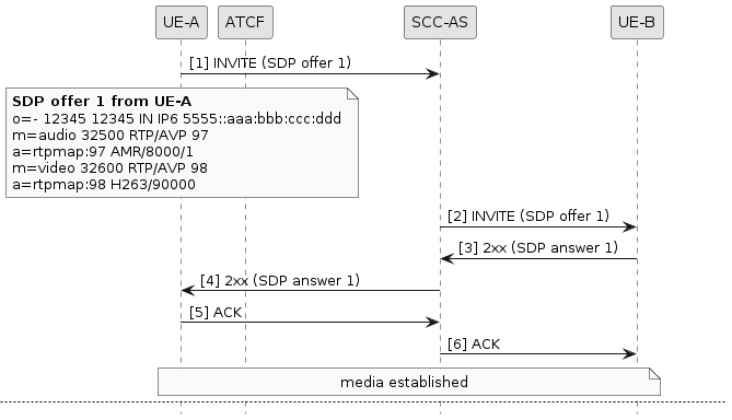 sdp manipulation example