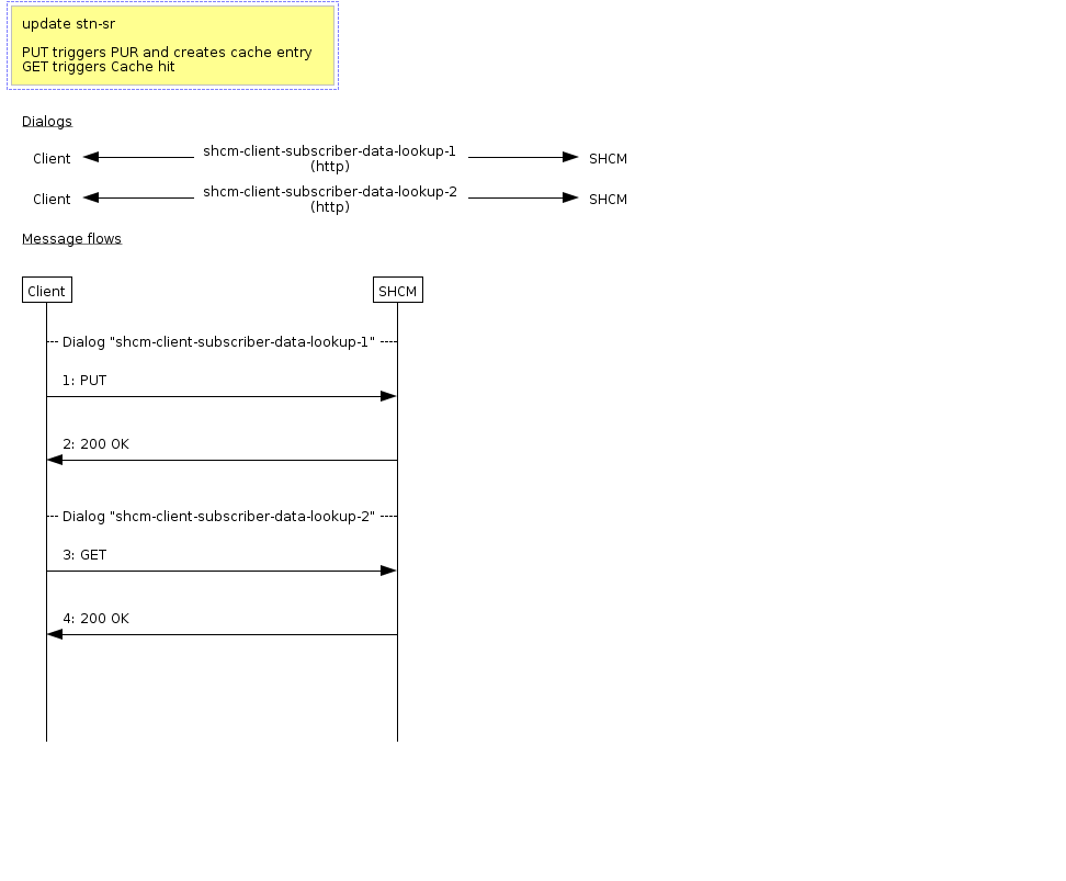 Client HTTP scenario