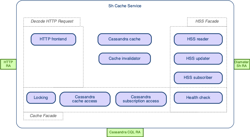 Cache Service components