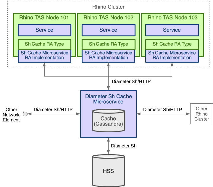 Sh Cache Microservice in context
