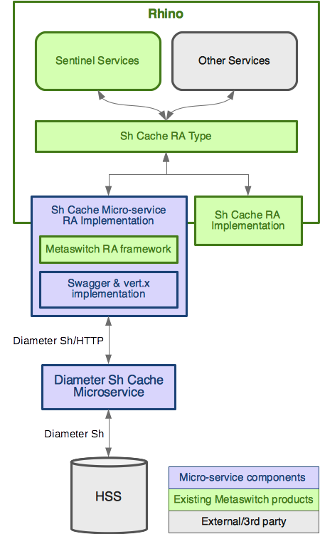 Sh Cache Microservice RA