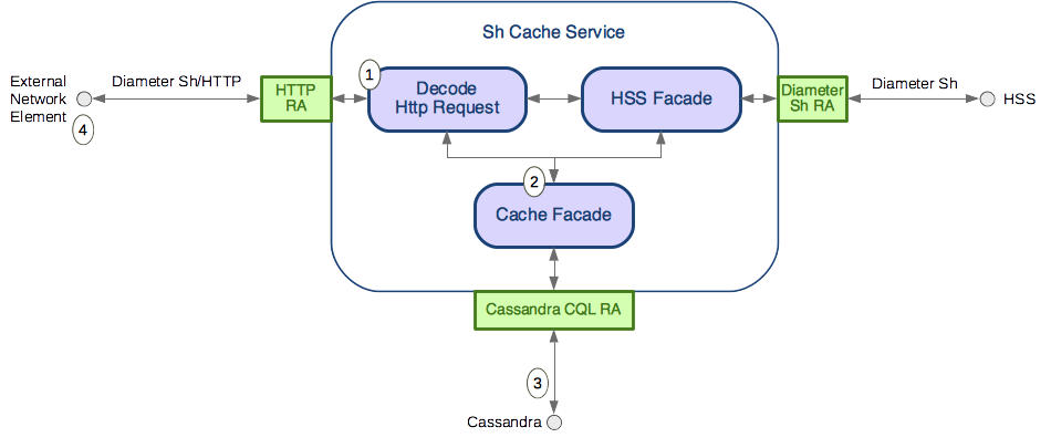 Sh Cache Service cache hit