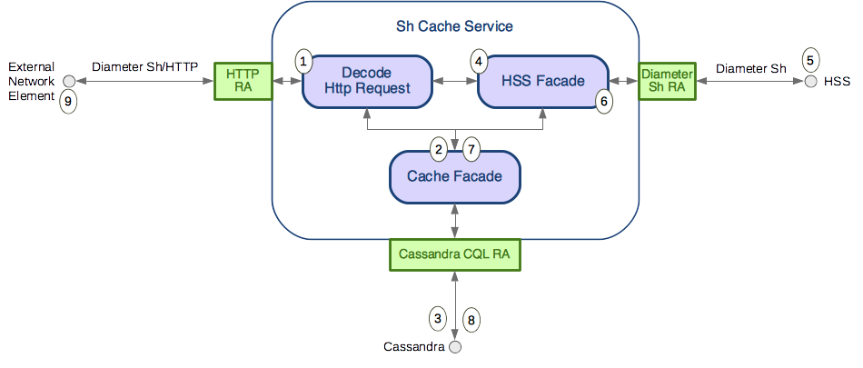 Sh Cache Service cache miss