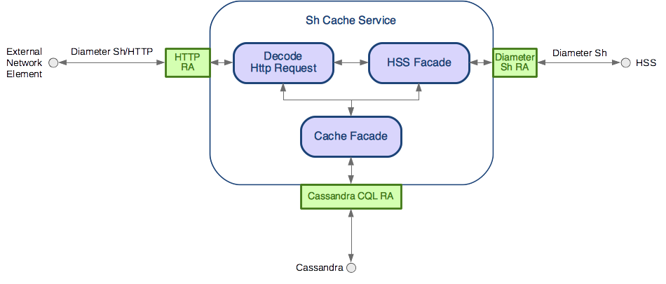Sh Cache Service