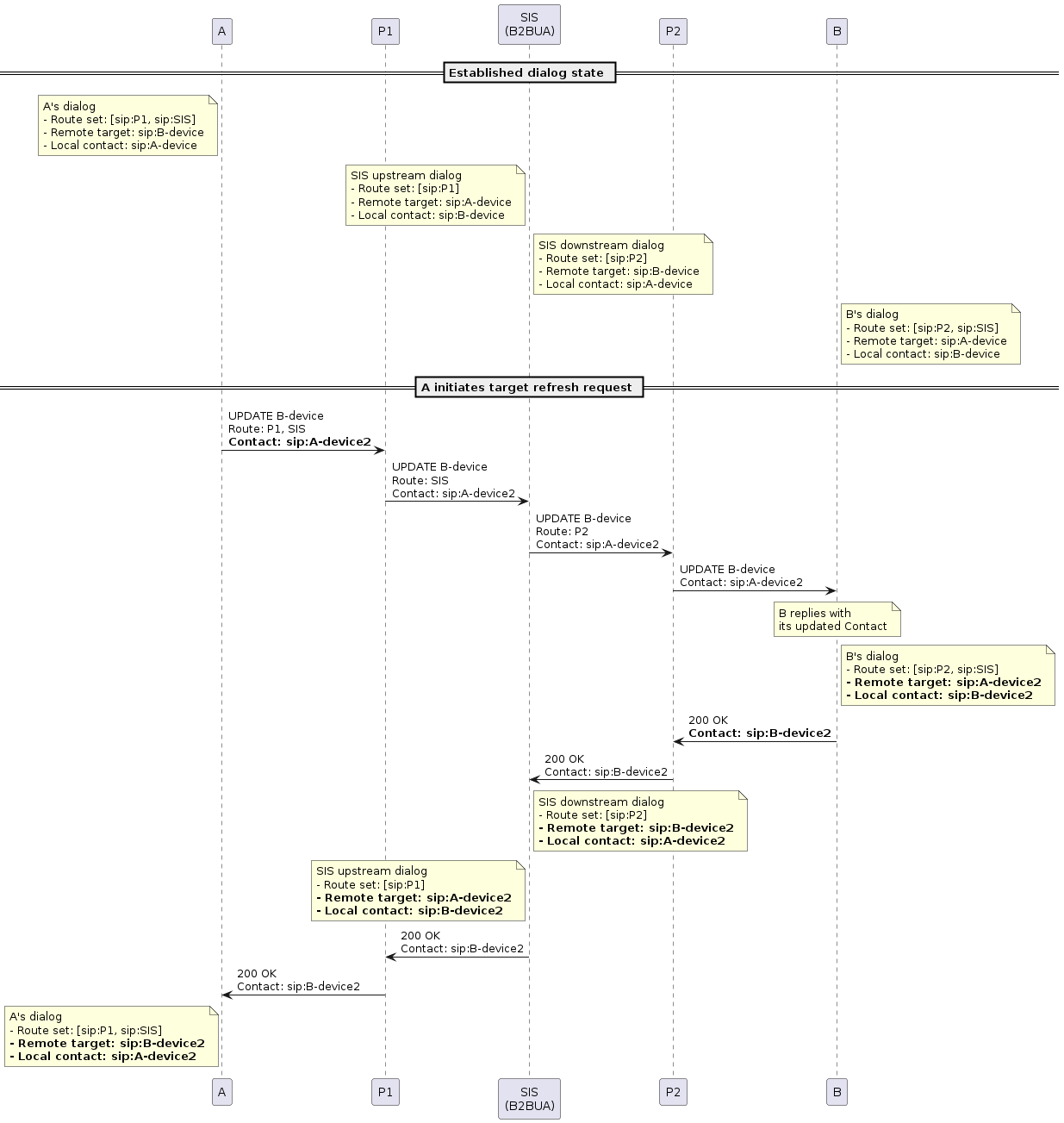 sis b2bua target refresh